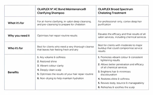 Comparison chart of Olaplex No.4C Clarifying Shampoo and Olaplex Broad Spectrum Chelating Treatment with details on purpose, benefits, and recommended usage.
