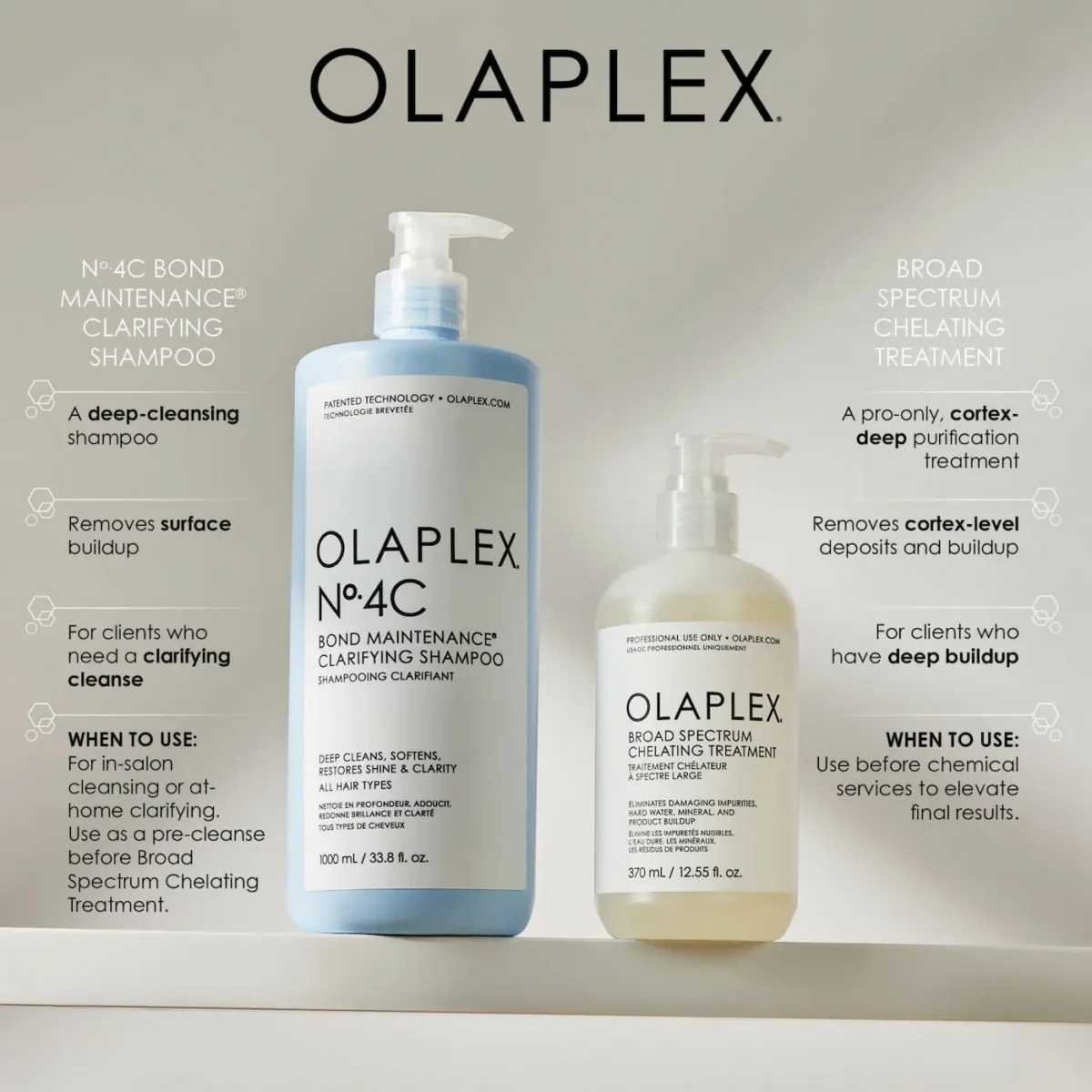 Image comparing Olaplex No.4C Clarifying Shampoo for at-home use against the pro-only Olaplex Broad Spectrum Chelating Treatment, explaining the difference between surface-level clarifying and deep chelating.