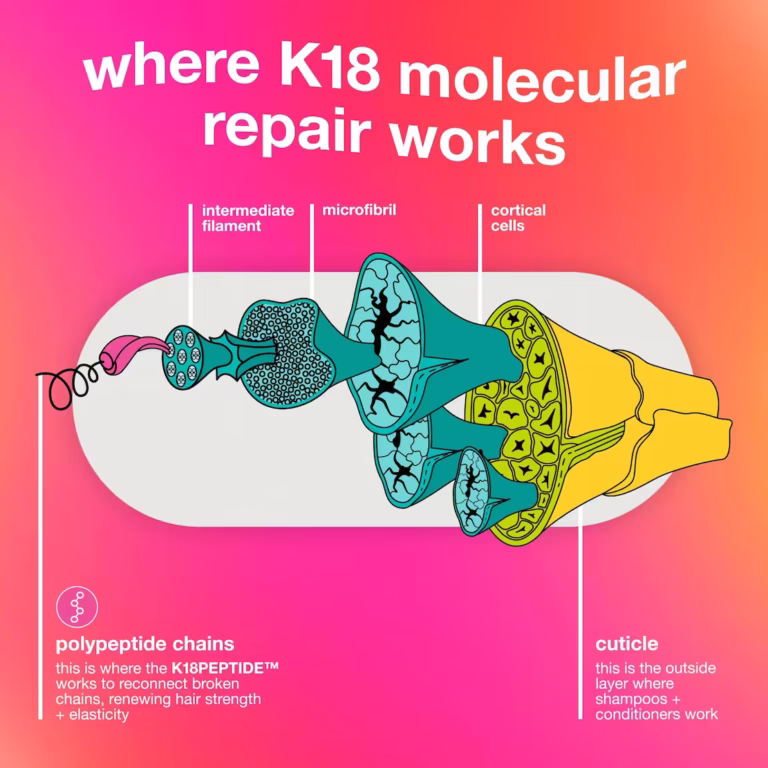 a daigram showing the hair structure and how k18 molecular repair works
